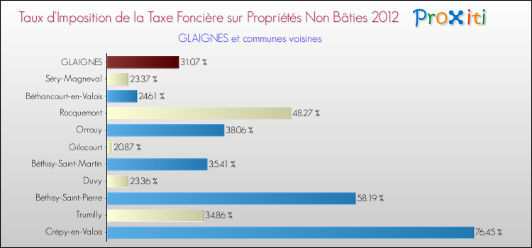 Taux d'imposition de la taxe foncière sur les immeubles et terrains non batis 2012 pour GLAIGNES et les communes proches Comparaison des taux d'imposition de la taxe foncière sur les immeubles et terrains non batis 2012 pour GLAIGNES et les communes voisines