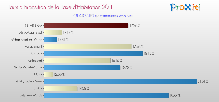 Taux d'imposition de la taxe d'habitation 2011 pour GLAIGNES et les communes proches Comparaison des taux d'imposition de la taxe d'habitation 2011 pour GLAIGNES et les communes voisines