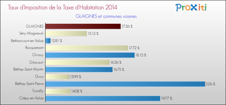 Taux d'imposition de la taxe d'habitation 2014 pour GLAIGNES et les communes proches Comparaison des taux d'imposition de la taxe d'habitation 2014 pour GLAIGNES et les communes voisines