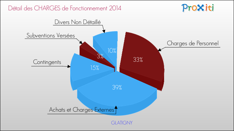 Décomposition des Charges de Fonctionnement 2014 de la commune de GLATIGNY Charges de Fonctionnement 2014 pour la commune de GLATIGNY