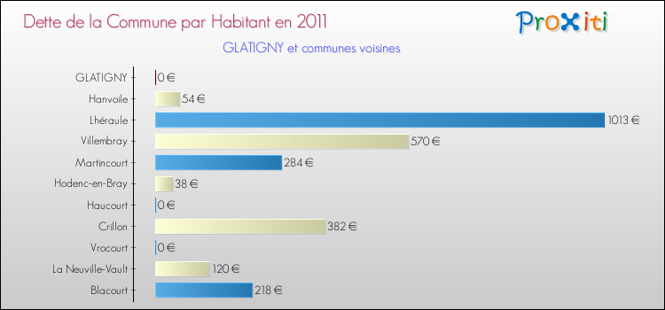 Dette par habitant de la commune en 2011 pour GLATIGNY et les communes proches Comparaison de la dette par habitant de la commune en 2011 pour GLATIGNY et les communes voisines