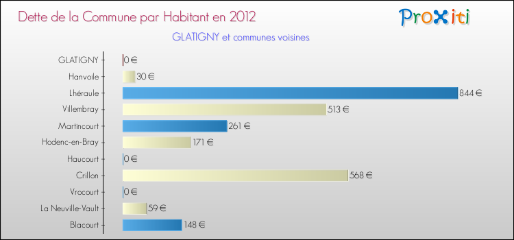 Dette par habitant de la commune en 2012 pour GLATIGNY et les communes proches Comparaison de la dette par habitant de la commune en 2012 pour GLATIGNY et les communes voisines