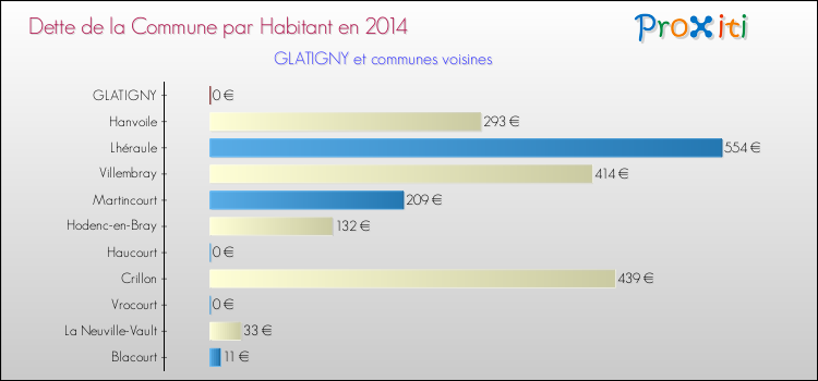 Dette par habitant de la commune en 2014 pour GLATIGNY et les communes proches Comparaison de la dette par habitant de la commune en 2014 pour GLATIGNY et les communes voisines