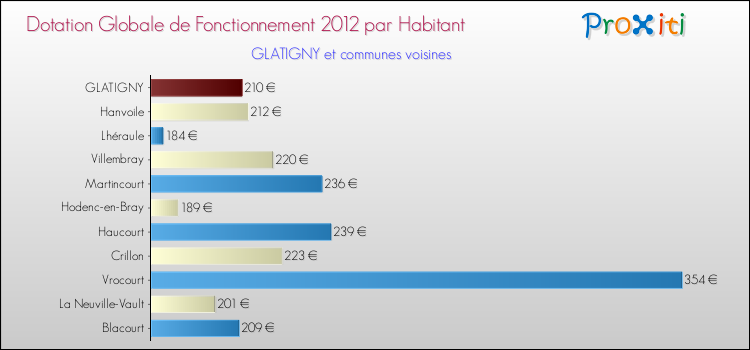 Montant des dotations globales de fonctionnement DGF par Habitant pour GLATIGNY et les communes proches Comparaison des des dotations globales de fonctionnement DGF par habitant pour GLATIGNY et les communes voisines