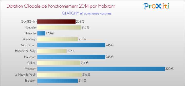 Montant des dotations globales de fonctionnement DGF par Habitant pour GLATIGNY et les communes proches en 2014. Comparaison des des dotations globales de fonctionnement DGF par habitant pour GLATIGNY et les communes voisines en 2014.