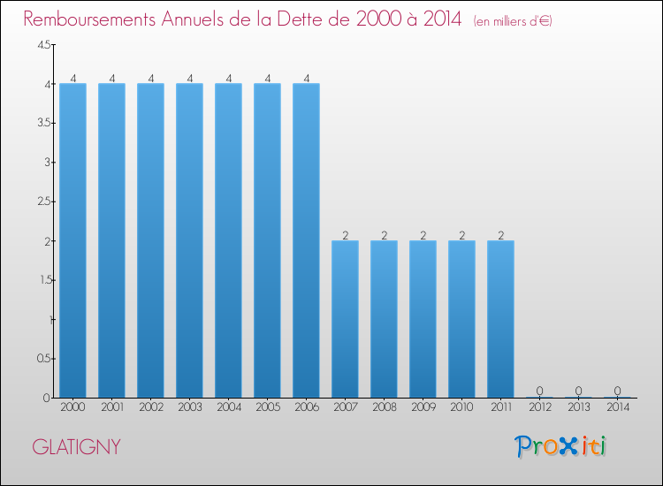 Evolution de l'annuité de la dette pour la commune de GLATIGNY de 2000 à 2014 Annuités de la dette pour GLATIGNY de 2000 à 2014