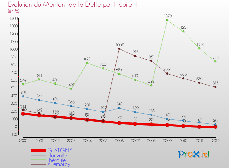 Evolution de la dette par habitant pour la commune de GLATIGNY et les communes proches de 2000 à 2012 Comparaison de la dette par habitant pour GLATIGNY et les communes voisines de 2000 à 2012