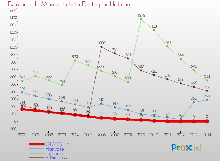 Evolution de la dette par habitant pour la commune de GLATIGNY et les communes proches de 2000 à 2014 Comparaison de la dette par habitant pour GLATIGNY et les communes voisines de 2000 à 2014