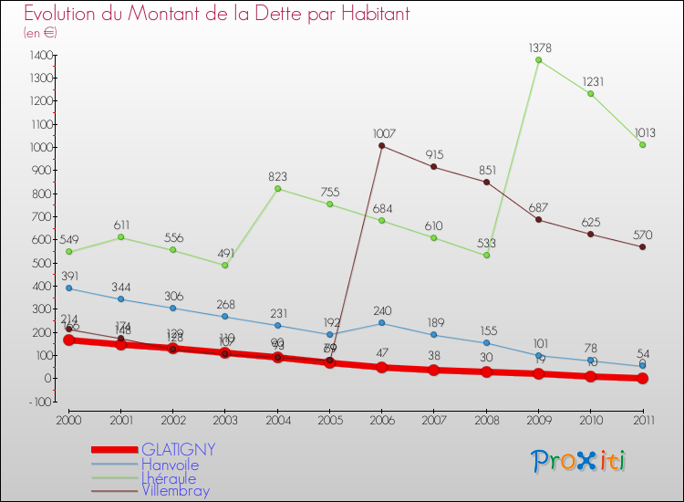 Evolution de la dette par habitant pour la commune de GLATIGNY et les communes proches Comparaison de la dette par habitant pour GLATIGNY et les communes voisines
