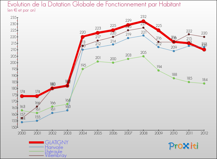 Evolution et montant de la dotation globale de fonctionnement par Habitant pour GLATIGNY et les communes proches Comparaison des dotations globales de fonctionnement par habitant pour GLATIGNY et les communes voisines