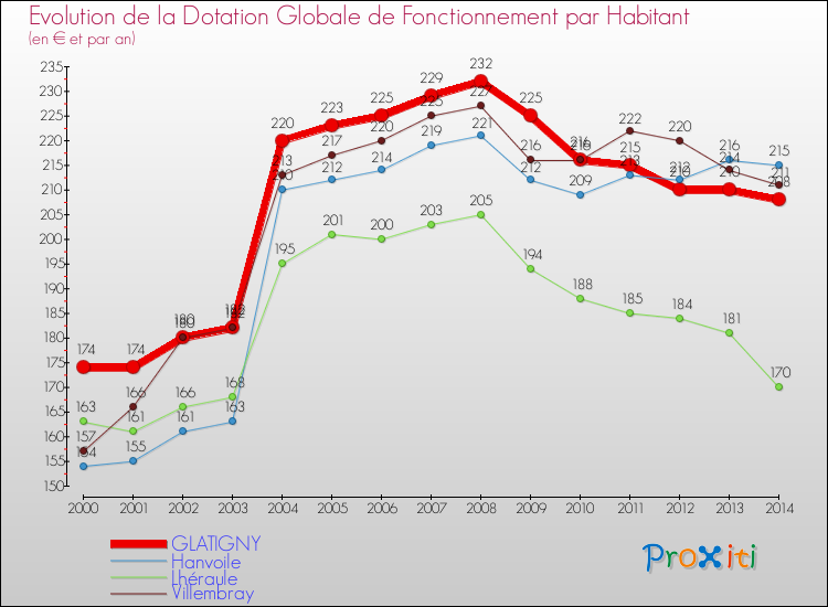 Evolution et montant de la dotation globale de fonctionnement par Habitant pour GLATIGNY et les communes proches de 2000 à 2014. Comparaison des dotations globales de fonctionnement par habitant pour GLATIGNY et les communes voisines de 2000 à 2014.