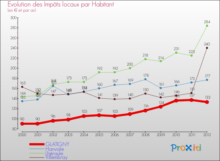 Evolution et montant des impôts locaux par Habitant pour GLATIGNY et les communes proches Comparaison des impôts locaux par habitant pour GLATIGNY et les communes voisines