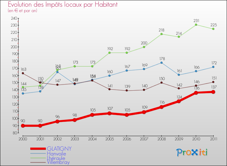 Evolution et montant des impôts locaux par Habitant pour GLATIGNY et les communes proches Comparaison des impôts locaux par habitant pour GLATIGNY et les communes voisines