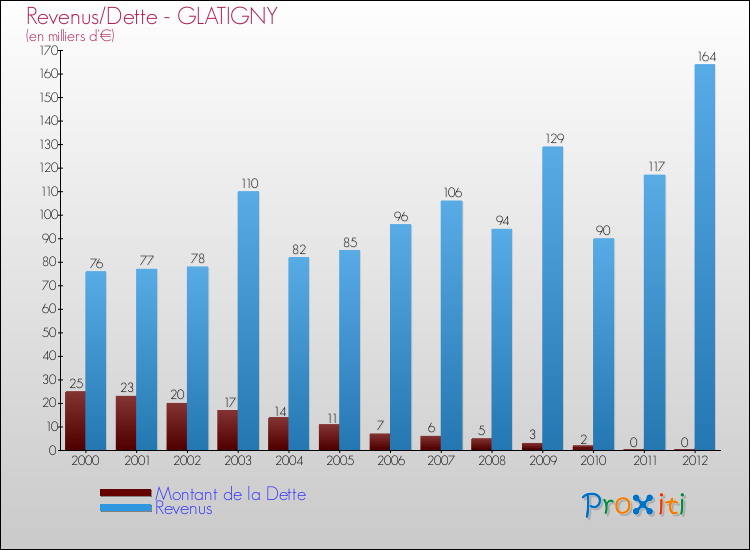 Evolution comparée de la dette et des revenus pour la commune de GLATIGNY de 2000 à 2012 Comparaison de la dette et des revenus pour GLATIGNY de 2000 à 2012