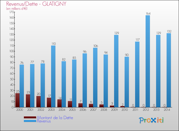 Evolution comparée de la dette et des revenus pour la commune de GLATIGNY de 2000 à 2014 Comparaison de la dette et des revenus pour GLATIGNY de 2000 à 2014