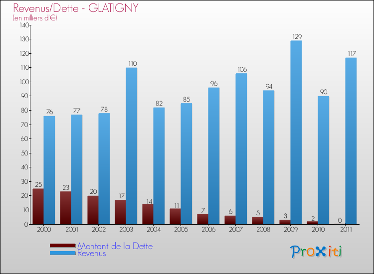Evolution comparée de la dette et des revenus pour la commune de GLATIGNY de 2000 à 2011 Comparaison de la dette et des revenus pour GLATIGNY de 2000 à 2011