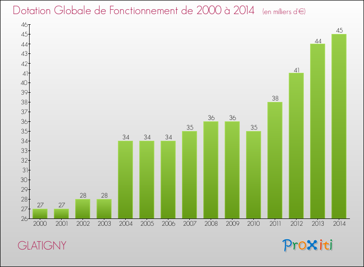 Evolution du montant de la Dotation Globale de Fonctionnement pour la commune de GLATIGNY de 2000 à 2014 Evolution du montant de la Dotation Globale de Fonctionnement pour GLATIGNY de 2000 à 2014