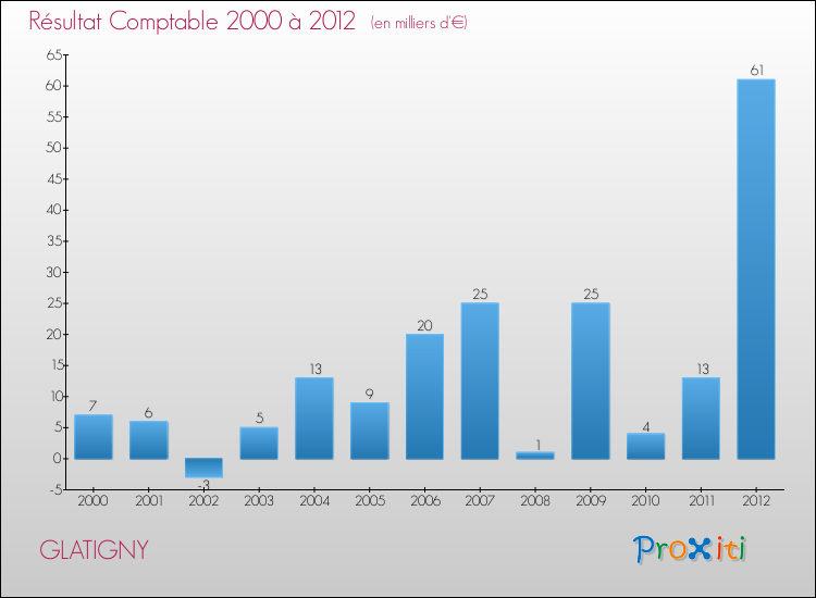Evolution du résultat comptable pour la commune de GLATIGNY de 2000 à 2012 Evolution du résultat comptable pour GLATIGNY de 2000 à 2012