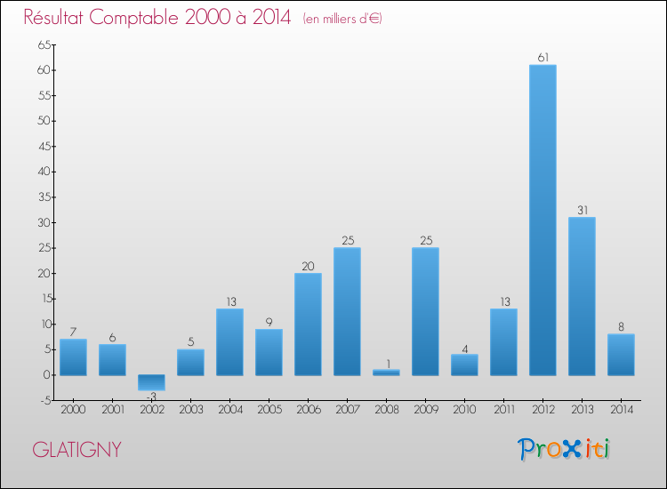 Evolution du résultat comptable pour la commune de GLATIGNY de 2000 à 2014 Evolution du résultat comptable pour GLATIGNY de 2000 à 2014
