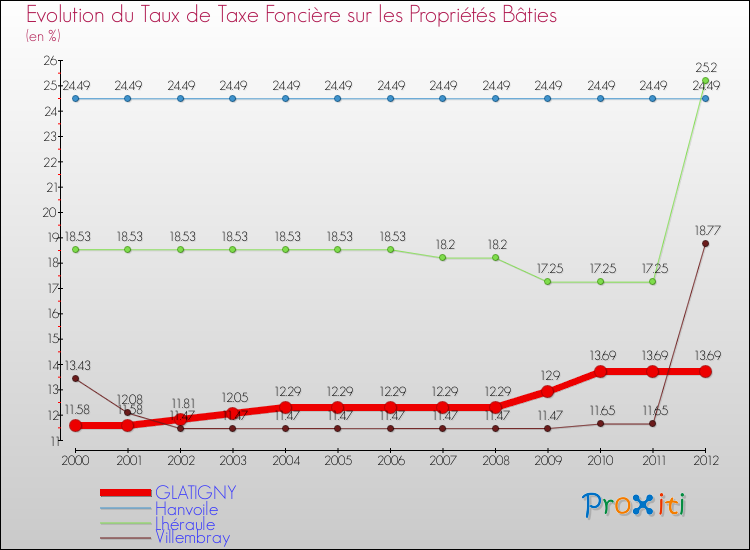 Evolution du taux de la taxe foncière sur le bati pour GLATIGNY et les communes proches de 2000 à 2012 Comparaison des taux de taxe foncière sur le bati pour GLATIGNY et les communes voisines de 2000 à 2012