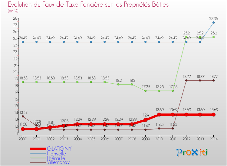 Evolution du taux de la taxe foncière sur le bati pour GLATIGNY et les communes proches de 2000 à 2014 Comparaison des taux de taxe foncière sur le bati pour GLATIGNY et les communes voisines de 2000 à 2014