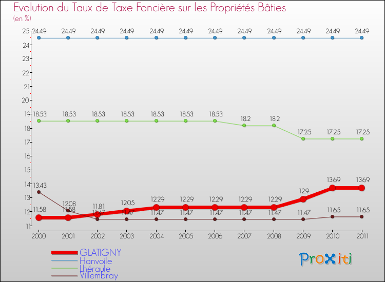 Evolution du taux de la taxe foncière sur le bati pour GLATIGNY et les communes proches Comparaison des taux de taxe foncière sur le bati pour GLATIGNY et les communes voisines