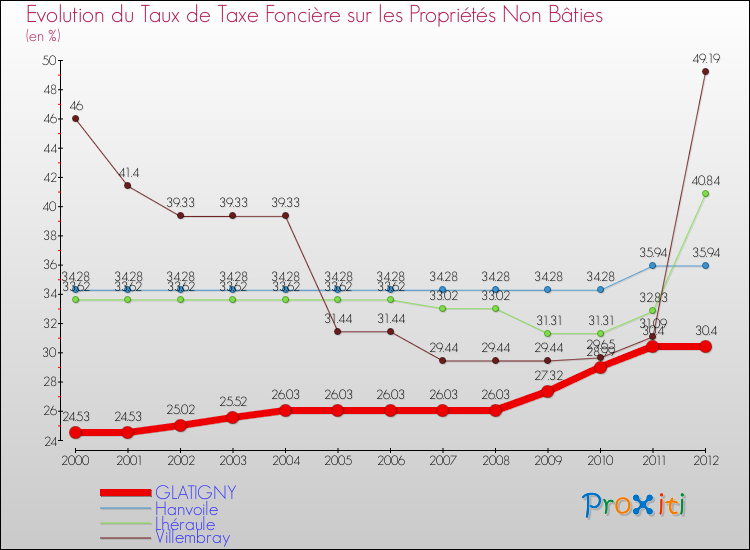 Evolution du taux de la taxe foncière sur les immeubles et terrains non batis pour GLATIGNY et les communes proches de 2000 à 2012 Comparaison des taux de la taxe foncière sur les immeubles et terrains non batis pour GLATIGNY et les communes voisines de 2000 à 2012