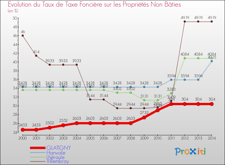 Evolution du taux de la taxe foncière sur les immeubles et terrains non batis pour GLATIGNY et les communes proches de 2000 à 2014 Comparaison des taux de la taxe foncière sur les immeubles et terrains non batis pour GLATIGNY et les communes voisines de 2000 à 2014