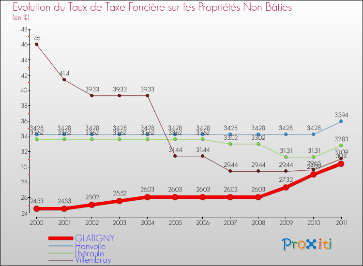 Evolution du taux de la taxe foncière sur les immeubles et terrains non batis pour GLATIGNY et les communes proches Comparaison des taux de la taxe foncière sur les immeubles et terrains non batis pour GLATIGNY et les communes voisines