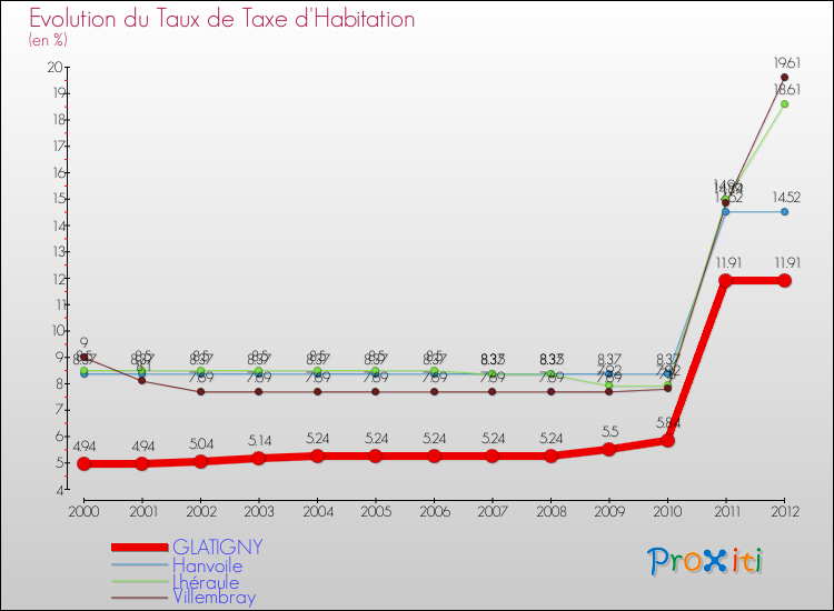 Evolution du taux de la taxe d'habitation pour GLATIGNY et les communes proches Comparaison des taux de la taxe d'habitation pour GLATIGNY et les communes voisines