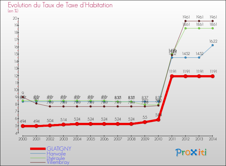 Evolution du taux de la taxe d'habitation pour GLATIGNY et les communes proches de 2000 à 2014 Comparaison des taux de la taxe d'habitation pour GLATIGNY et les communes voisines de 2000 à 2014