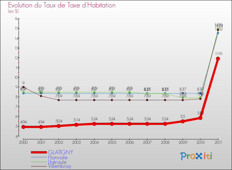 Evolution du taux de la taxe d'habitation pour GLATIGNY et les communes proches Comparaison des taux de la taxe d'habitation pour GLATIGNY et les communes voisines