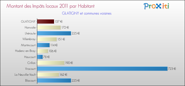 Montant des impôts locaux par Habitant pour GLATIGNY et les communes proches Comparaison des impôts locaux par habitant pour GLATIGNY et les communes voisines