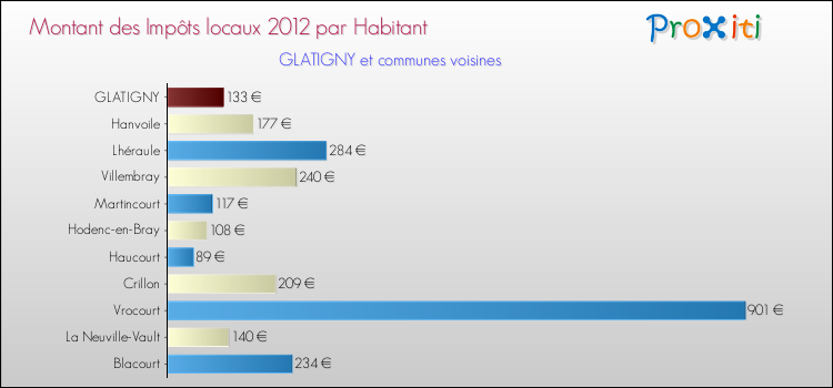 Montant des impôts locaux par Habitant pour GLATIGNY et les communes proches Comparaison des impôts locaux par habitant pour GLATIGNY et les communes voisines