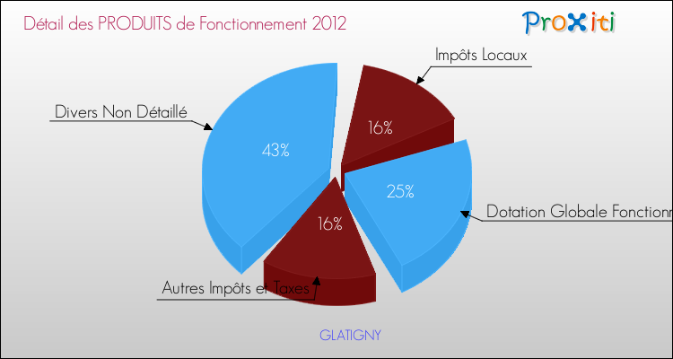 Décomposition du Budget de Fonctionnement 2012 de la commune de GLATIGNY Budget de Fonctionnement 2012 pour la commune de GLATIGNY