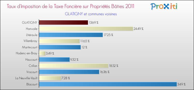 Taux d'imposition de la taxe foncière sur le bati 2011 pour GLATIGNY et les communes proches Comparaison des taux d'imposition de la taxe foncière sur le bati 2011 pour GLATIGNY et les communes voisines