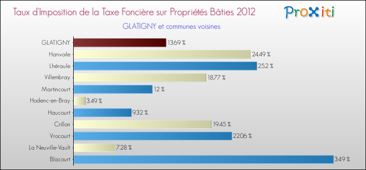 Taux d'imposition de la taxe foncière sur le bati 2012 pour GLATIGNY et les communes proches Comparaison des taux d'imposition de la taxe foncière sur le bati 2012 pour GLATIGNY et les communes voisines