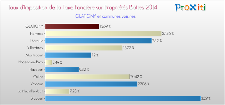 Taux d'imposition de la taxe foncière sur le bati 2014 pour GLATIGNY et les communes proches Comparaison des taux d'imposition de la taxe foncière sur le bati 2014 pour GLATIGNY et les communes voisines