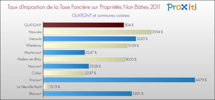 Taux d'imposition de la taxe foncière sur les immeubles et terrains non batis 2011 pour GLATIGNY et les communes proches Comparaison des taux d'imposition de la taxe foncière sur les immeubles et terrains non batis 2011 pour GLATIGNY et les communes voisines