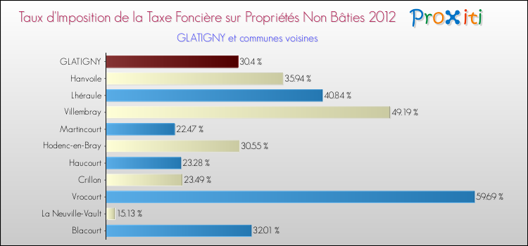 Taux d'imposition de la taxe foncière sur les immeubles et terrains non batis 2012 pour GLATIGNY et les communes proches Comparaison des taux d'imposition de la taxe foncière sur les immeubles et terrains non batis 2012 pour GLATIGNY et les communes voisines
