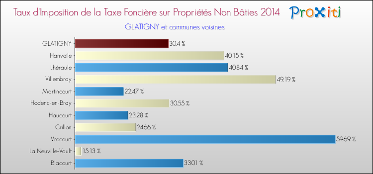 Taux d'imposition de la taxe foncière sur les immeubles et terrains non batis 2014 pour GLATIGNY et les communes proches Comparaison des taux d'imposition de la taxe foncière sur les immeubles et terrains non batis 2014 pour GLATIGNY et les communes voisines
