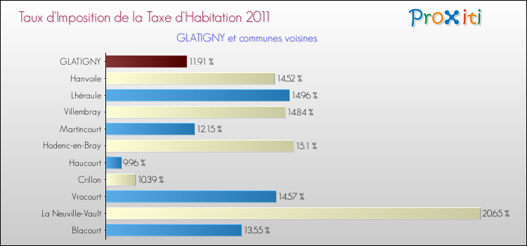 Taux d'imposition de la taxe d'habitation 2011 pour GLATIGNY et les communes proches Comparaison des taux d'imposition de la taxe d'habitation 2011 pour GLATIGNY et les communes voisines