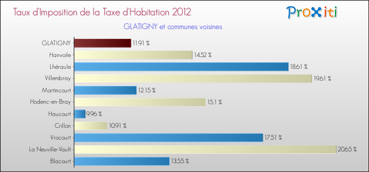 Taux d'imposition de la taxe d'habitation 2012 pour GLATIGNY et les communes proches Comparaison des taux d'imposition de la taxe d'habitation 2012 pour GLATIGNY et les communes voisines