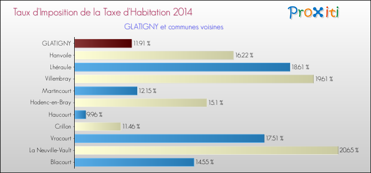 Taux d'imposition de la taxe d'habitation 2014 pour GLATIGNY et les communes proches Comparaison des taux d'imposition de la taxe d'habitation 2014 pour GLATIGNY et les communes voisines