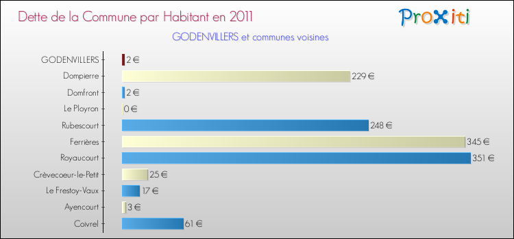 Dette par habitant de la commune en 2011 pour GODENVILLERS et les communes proches Comparaison de la dette par habitant de la commune en 2011 pour GODENVILLERS et les communes voisines