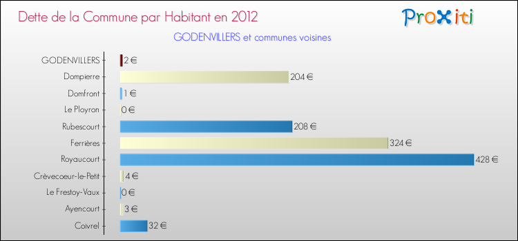 Dette par habitant de la commune en 2012 pour GODENVILLERS et les communes proches Comparaison de la dette par habitant de la commune en 2012 pour GODENVILLERS et les communes voisines
