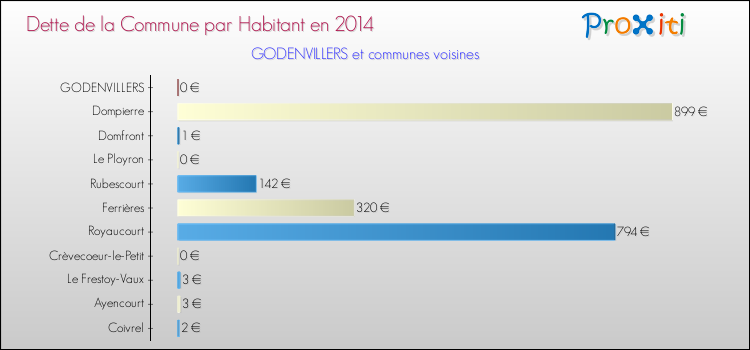 Dette par habitant de la commune en 2014 pour GODENVILLERS et les communes proches Comparaison de la dette par habitant de la commune en 2014 pour GODENVILLERS et les communes voisines