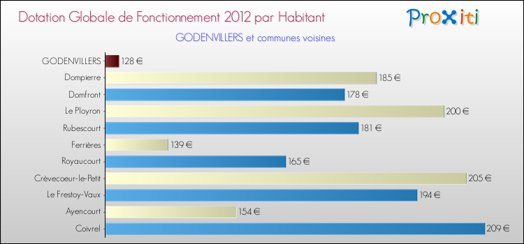 Montant des dotations globales de fonctionnement DGF par Habitant pour GODENVILLERS et les communes proches Comparaison des des dotations globales de fonctionnement DGF par habitant pour GODENVILLERS et les communes voisines