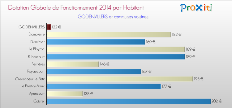 Montant des dotations globales de fonctionnement DGF par Habitant pour GODENVILLERS et les communes proches en 2014. Comparaison des des dotations globales de fonctionnement DGF par habitant pour GODENVILLERS et les communes voisines en 2014.