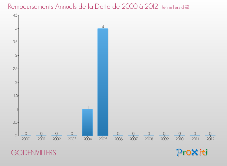 Evolution de l'annuité de la dette pour la commune de GODENVILLERS de 2000 à 2012 Annuités de la dette pour GODENVILLERS de 2000 à 2012